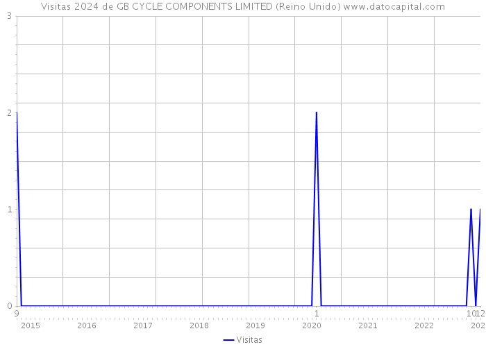 Visitas 2024 de GB CYCLE COMPONENTS LIMITED (Reino Unido) 