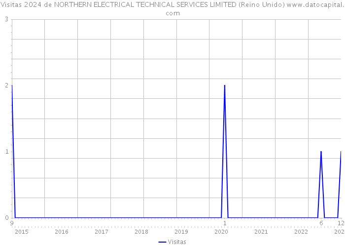 Visitas 2024 de NORTHERN ELECTRICAL TECHNICAL SERVICES LIMITED (Reino Unido) 