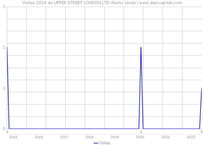 Visitas 2024 de UPPER STREET LONDON LTD (Reino Unido) 