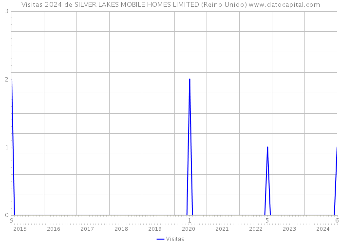 Visitas 2024 de SILVER LAKES MOBILE HOMES LIMITED (Reino Unido) 