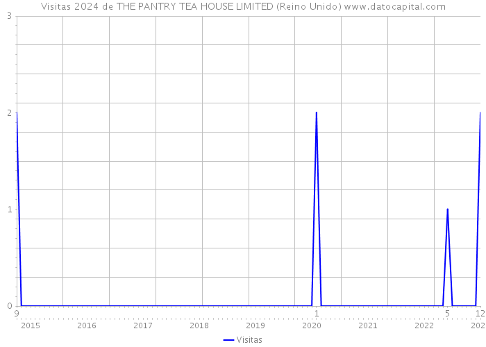 Visitas 2024 de THE PANTRY TEA HOUSE LIMITED (Reino Unido) 