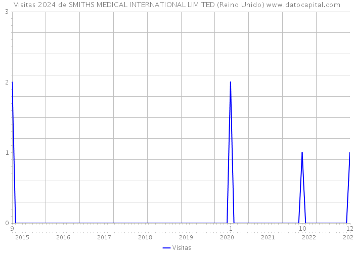 Visitas 2024 de SMITHS MEDICAL INTERNATIONAL LIMITED (Reino Unido) 