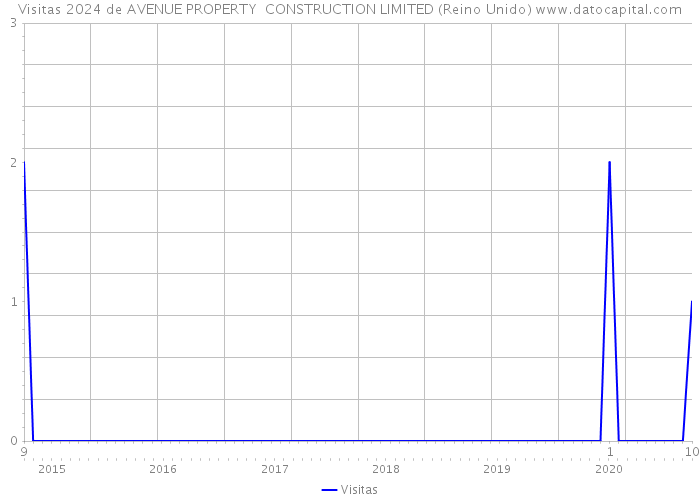 Visitas 2024 de AVENUE PROPERTY CONSTRUCTION LIMITED (Reino Unido) 