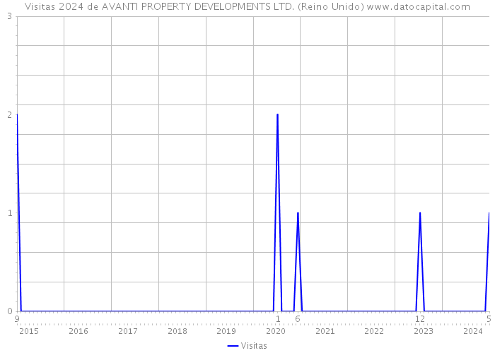 Visitas 2024 de AVANTI PROPERTY DEVELOPMENTS LTD. (Reino Unido) 