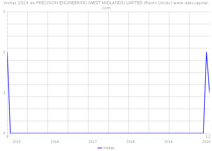 Visitas 2024 de PRECISION ENGINEERING (WEST MIDLANDS) LIMITED (Reino Unido) 