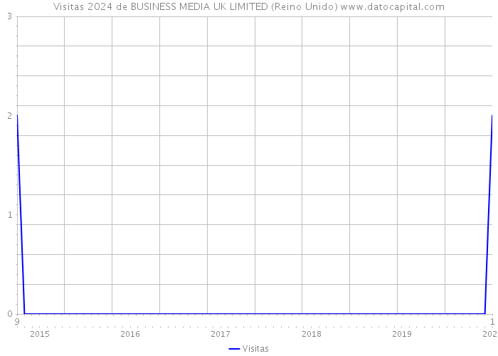 Visitas 2024 de BUSINESS MEDIA UK LIMITED (Reino Unido) 