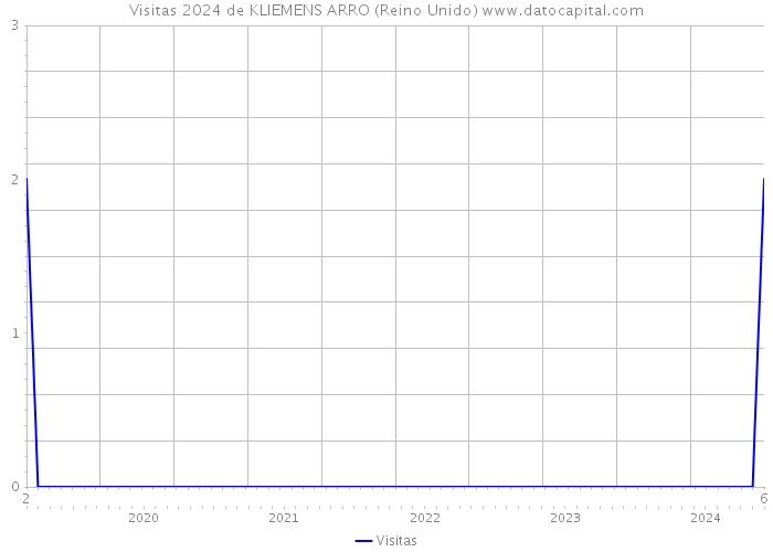 Visitas 2024 de KLIEMENS ARRO (Reino Unido) 