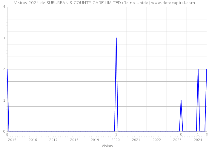 Visitas 2024 de SUBURBAN & COUNTY CARE LIMITED (Reino Unido) 