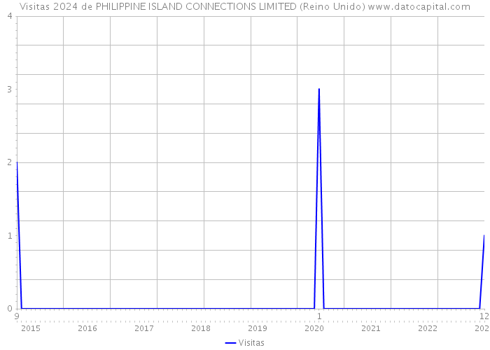 Visitas 2024 de PHILIPPINE ISLAND CONNECTIONS LIMITED (Reino Unido) 