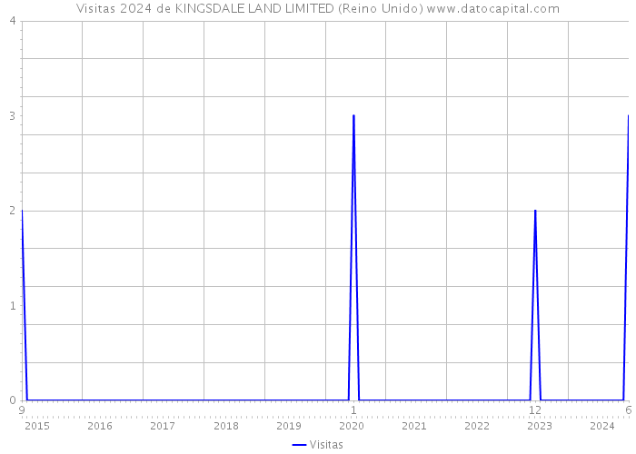 Visitas 2024 de KINGSDALE LAND LIMITED (Reino Unido) 