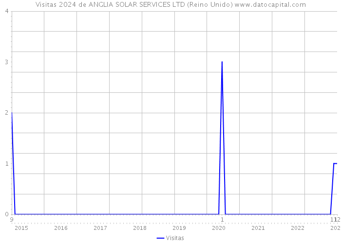 Visitas 2024 de ANGLIA SOLAR SERVICES LTD (Reino Unido) 