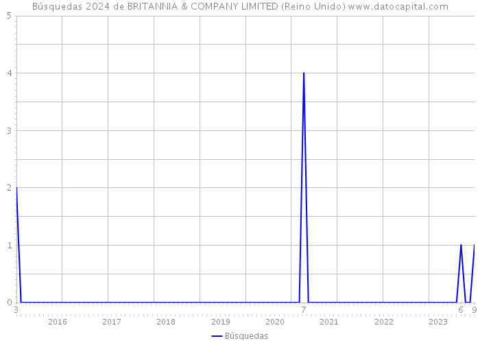 Búsquedas 2024 de BRITANNIA & COMPANY LIMITED (Reino Unido) 