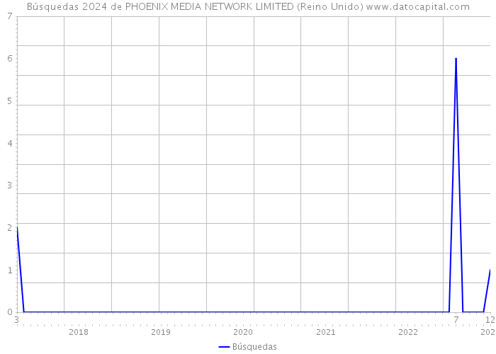 Búsquedas 2024 de PHOENIX MEDIA NETWORK LIMITED (Reino Unido) 