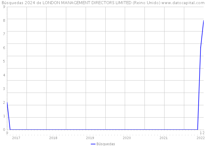 Búsquedas 2024 de LONDON MANAGEMENT DIRECTORS LIMITED (Reino Unido) 