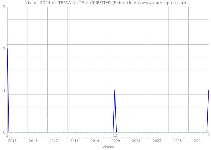 Visitas 2024 de TESSA ANGELA GRIFFITHS (Reino Unido) 