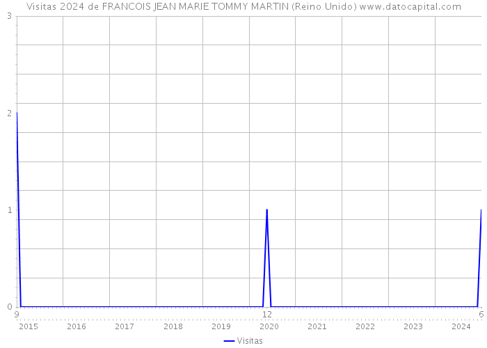 Visitas 2024 de FRANCOIS JEAN MARIE TOMMY MARTIN (Reino Unido) 