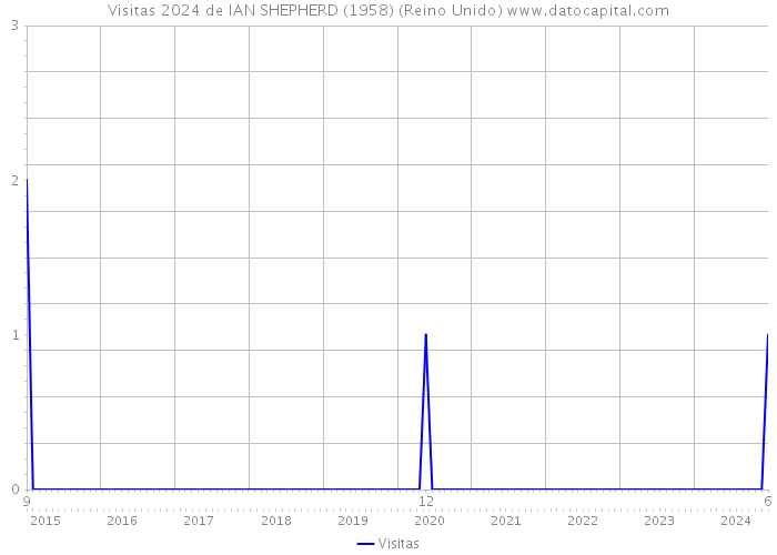 Visitas 2024 de IAN SHEPHERD (1958) (Reino Unido) 