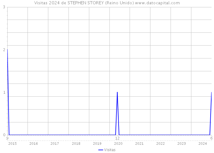 Visitas 2024 de STEPHEN STOREY (Reino Unido) 