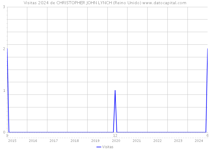 Visitas 2024 de CHRISTOPHER JOHN LYNCH (Reino Unido) 