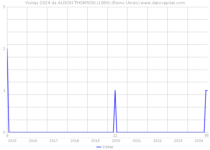 Visitas 2024 de ALISON THOMSON (1966) (Reino Unido) 