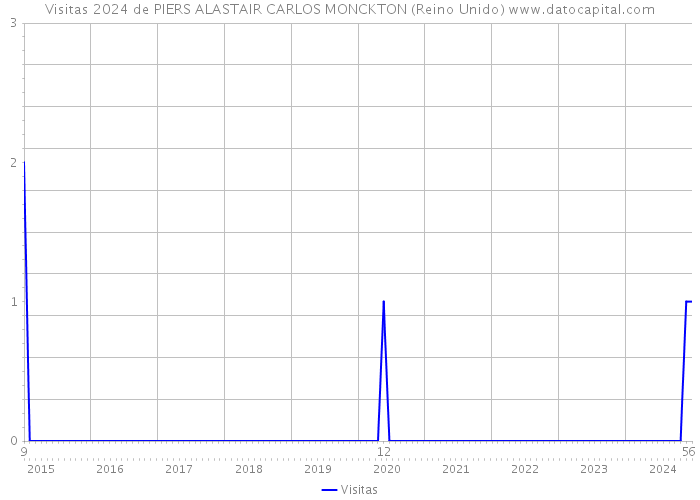 Visitas 2024 de PIERS ALASTAIR CARLOS MONCKTON (Reino Unido) 