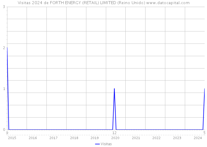 Visitas 2024 de FORTH ENERGY (RETAIL) LIMITED (Reino Unido) 