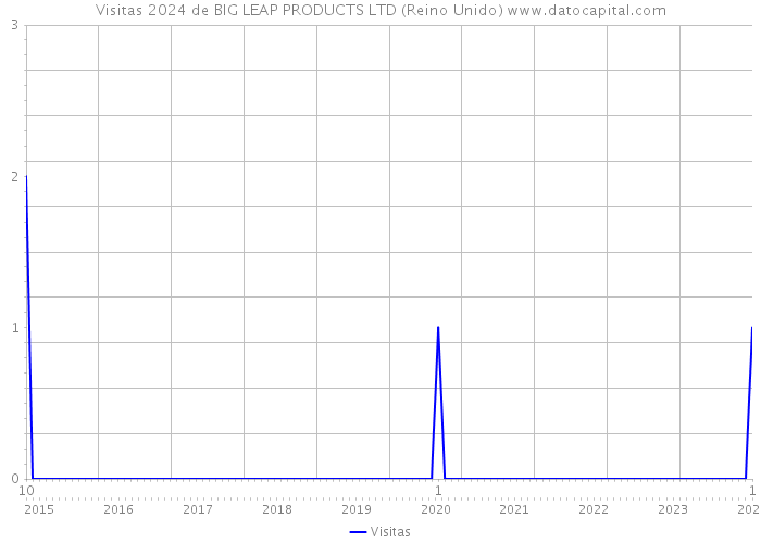 Visitas 2024 de BIG LEAP PRODUCTS LTD (Reino Unido) 