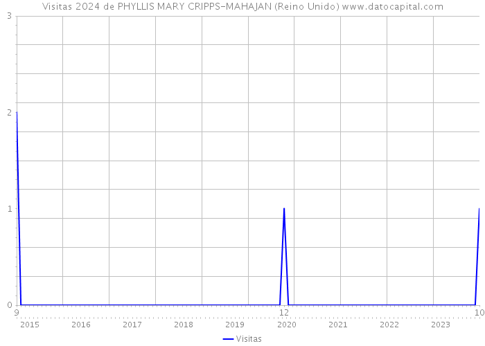 Visitas 2024 de PHYLLIS MARY CRIPPS-MAHAJAN (Reino Unido) 