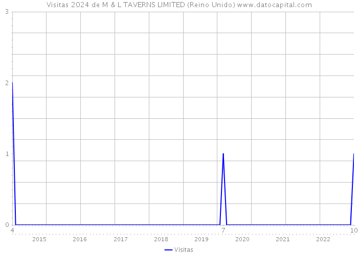 Visitas 2024 de M & L TAVERNS LIMITED (Reino Unido) 