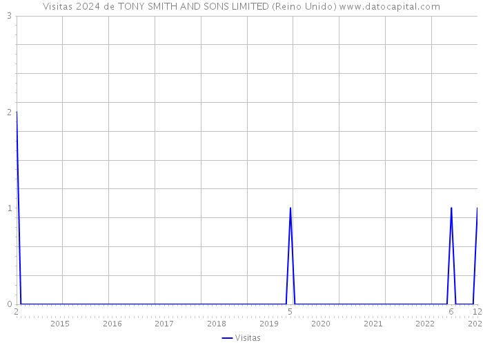 Visitas 2024 de TONY SMITH AND SONS LIMITED (Reino Unido) 