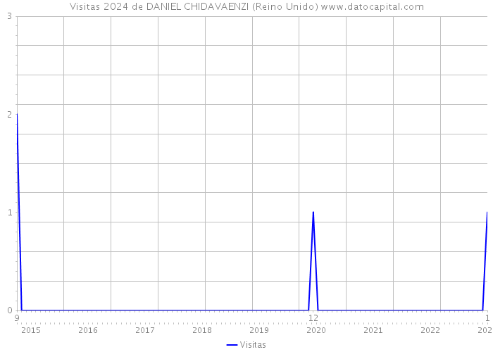 Visitas 2024 de DANIEL CHIDAVAENZI (Reino Unido) 