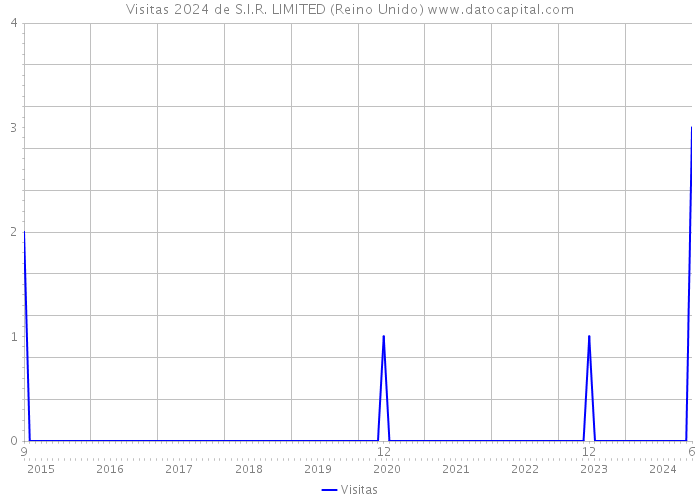 Visitas 2024 de S.I.R. LIMITED (Reino Unido) 