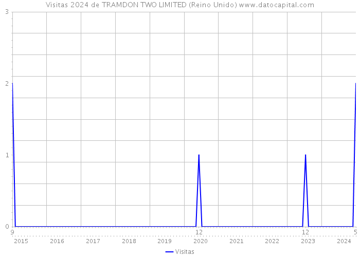 Visitas 2024 de TRAMDON TWO LIMITED (Reino Unido) 