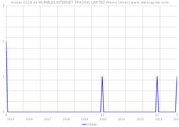 Visitas 2024 de MUMBLES INTERNET TRADING LIMITED (Reino Unido) 