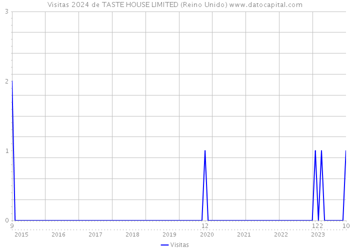 Visitas 2024 de TASTE HOUSE LIMITED (Reino Unido) 
