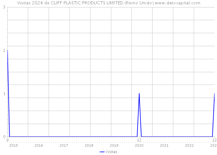 Visitas 2024 de CLIFF PLASTIC PRODUCTS LIMITED (Reino Unido) 