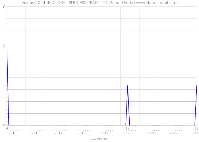 Visitas 2024 de GLOBAL SUCCESS TEAM LTD (Reino Unido) 