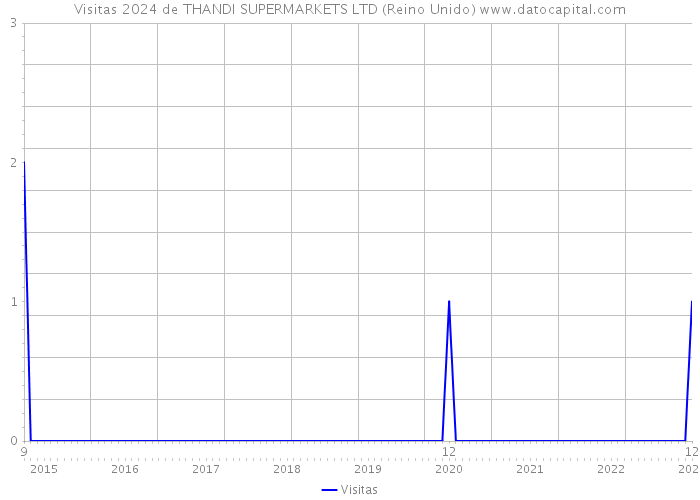 Visitas 2024 de THANDI SUPERMARKETS LTD (Reino Unido) 