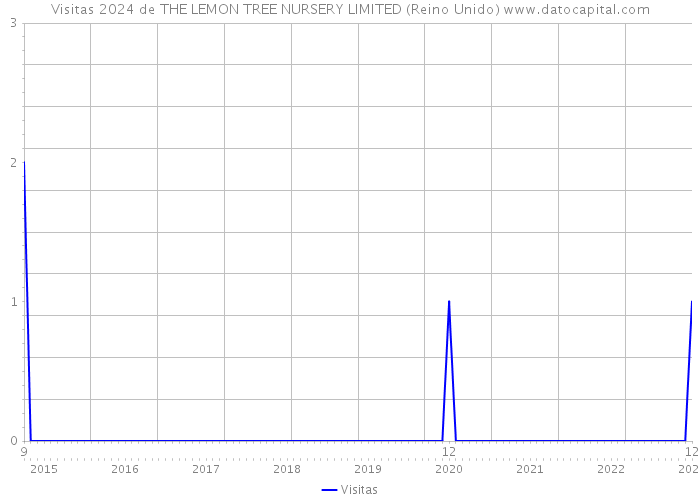 Visitas 2024 de THE LEMON TREE NURSERY LIMITED (Reino Unido) 