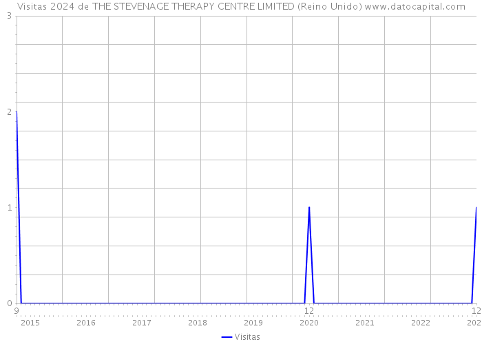 Visitas 2024 de THE STEVENAGE THERAPY CENTRE LIMITED (Reino Unido) 