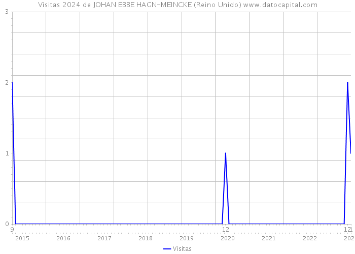 Visitas 2024 de JOHAN EBBE HAGN-MEINCKE (Reino Unido) 