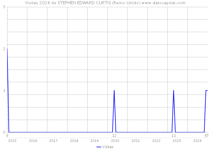 Visitas 2024 de STEPHEN EDWARD CURTIS (Reino Unido) 