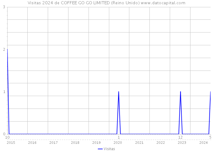 Visitas 2024 de COFFEE GO GO LIMITED (Reino Unido) 