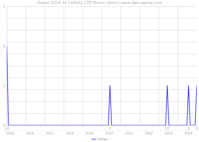 Visitas 2024 de CARLILL LTD (Reino Unido) 