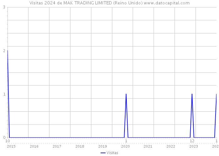 Visitas 2024 de MAK TRADING LIMITED (Reino Unido) 