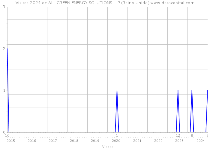 Visitas 2024 de ALL GREEN ENERGY SOLUTIONS LLP (Reino Unido) 