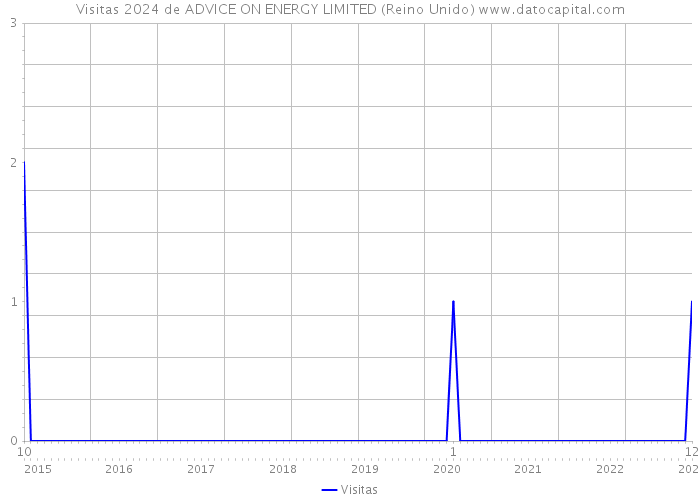 Visitas 2024 de ADVICE ON ENERGY LIMITED (Reino Unido) 