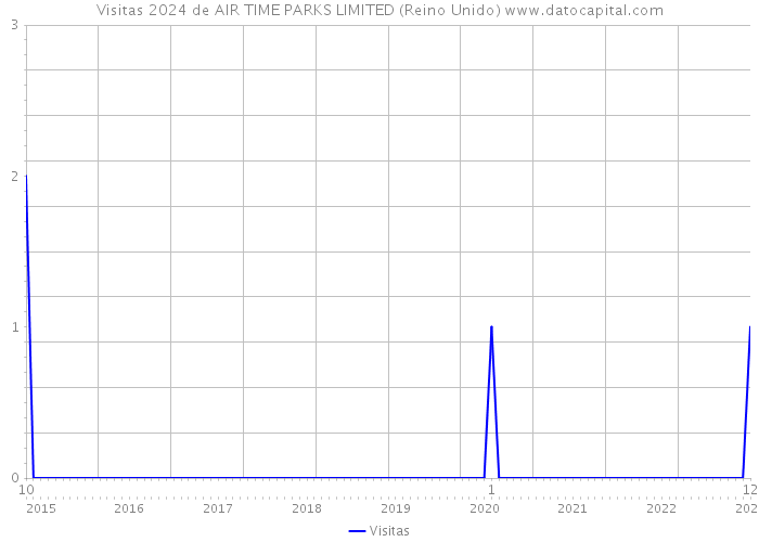 Visitas 2024 de AIR TIME PARKS LIMITED (Reino Unido) 
