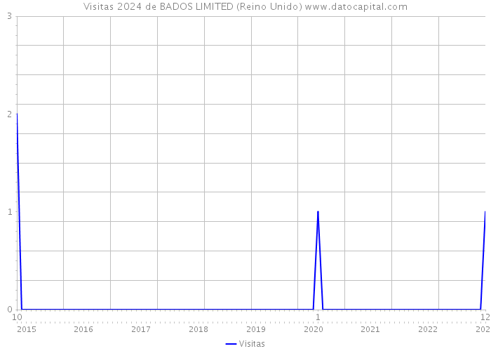 Visitas 2024 de BADOS LIMITED (Reino Unido) 