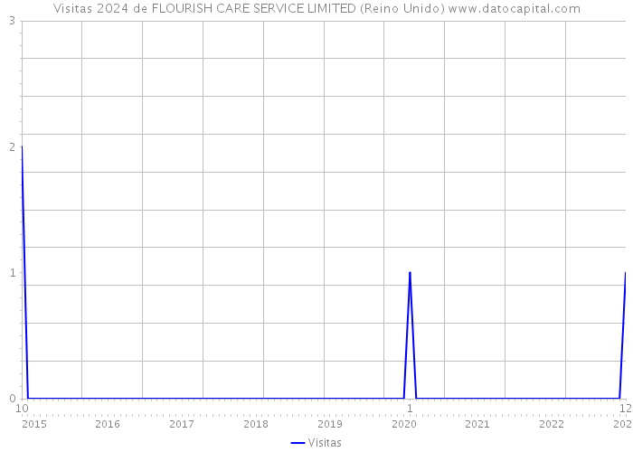 Visitas 2024 de FLOURISH CARE SERVICE LIMITED (Reino Unido) 